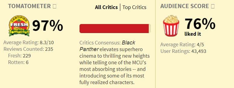 Black Panther Rotten Tomato Score