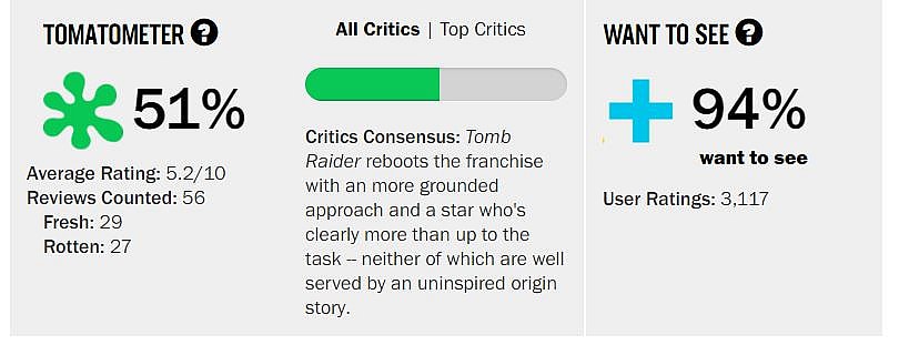 Tomb Raider Rotten Tomatoes