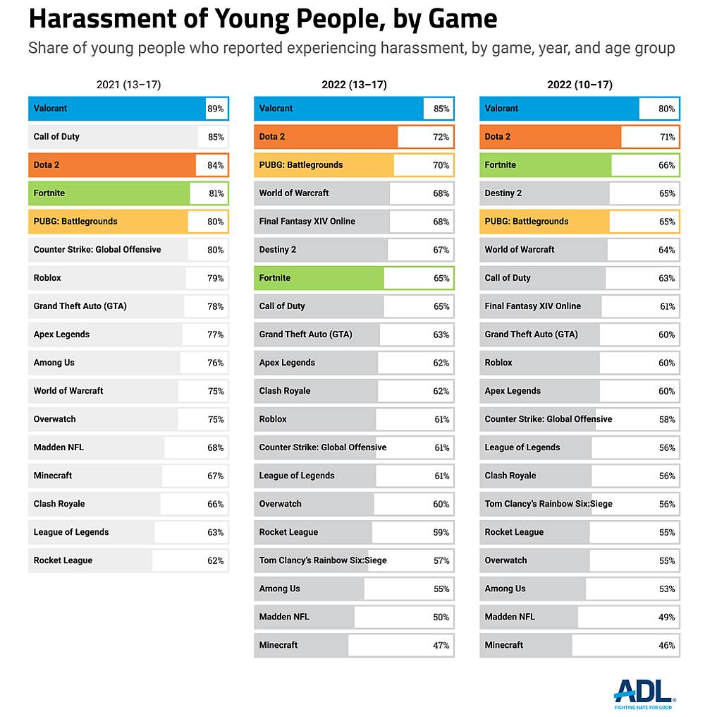 ADL data on harassment of young people by game in 2021-2022 via Hate Is No Game (2022)