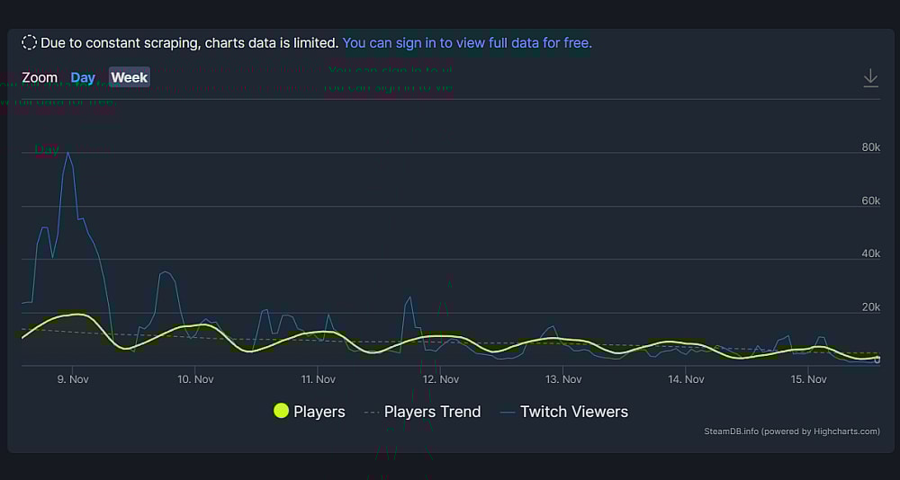 SteamDB Chart for Sonic Frontiers from Launch to November 15th