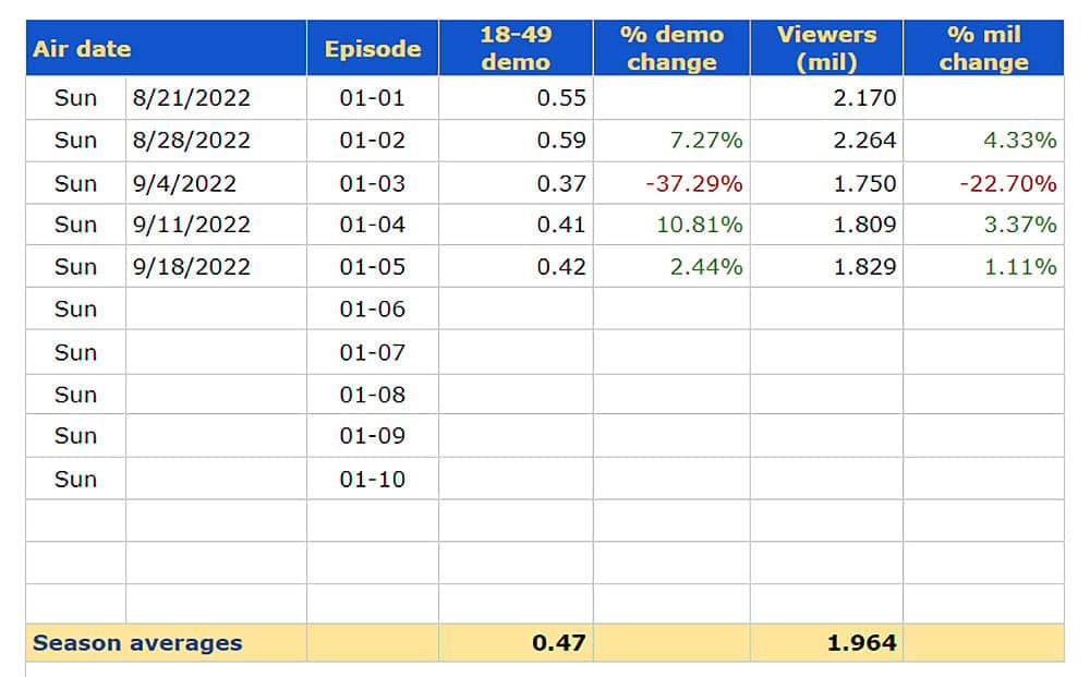 Nielsen viewership ratings for House of the Dragon, HBO