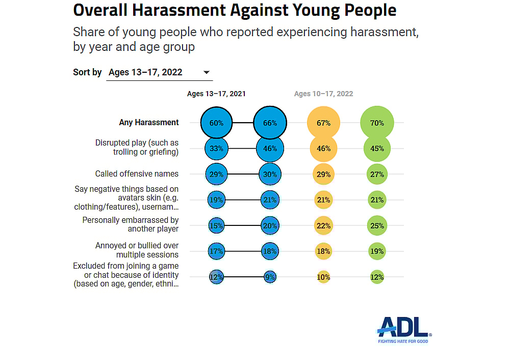 The ADL shows data on "overall harassment against young people" in 2022 via Hate Is No Game: Hate and Harassment in Online Games 2022