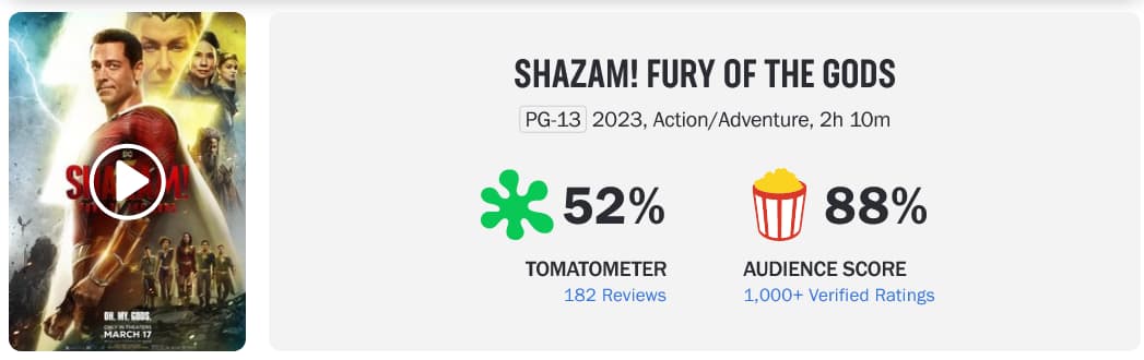 The Rotten Tomatoes scores for 'Shazam! Fury of the Gods' as of March 20th, 2023