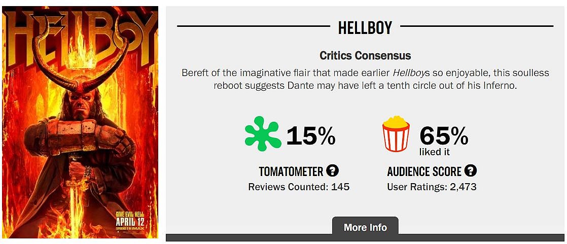 Hellboy Rotten Tomatoes