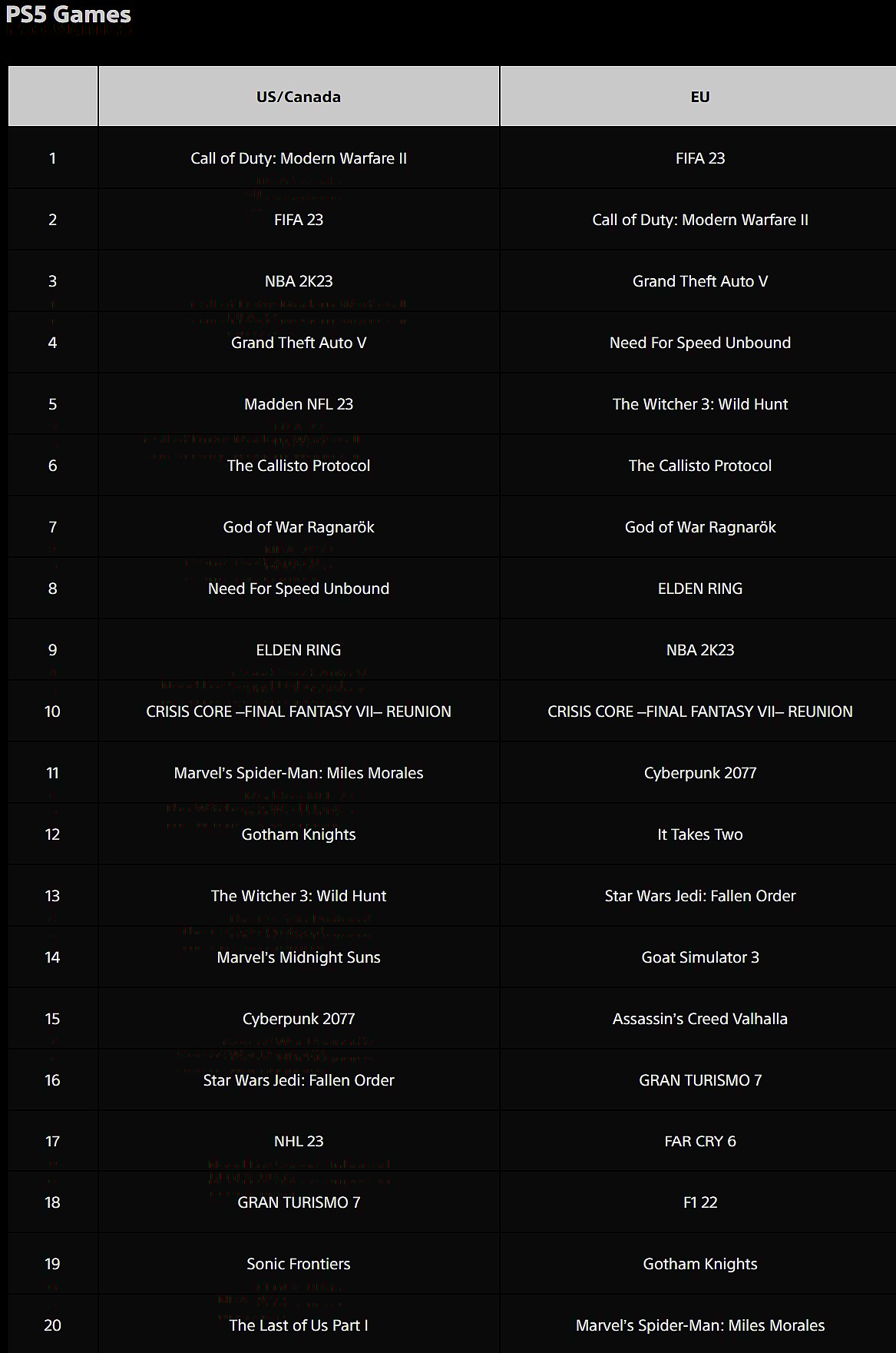 The PlayStation 5's top downloads for December 2022 via PlayStation Blog