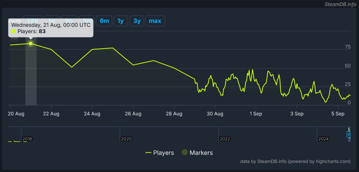 The Steam player count for Dustborn from August 20th to September 5th on SteamDB