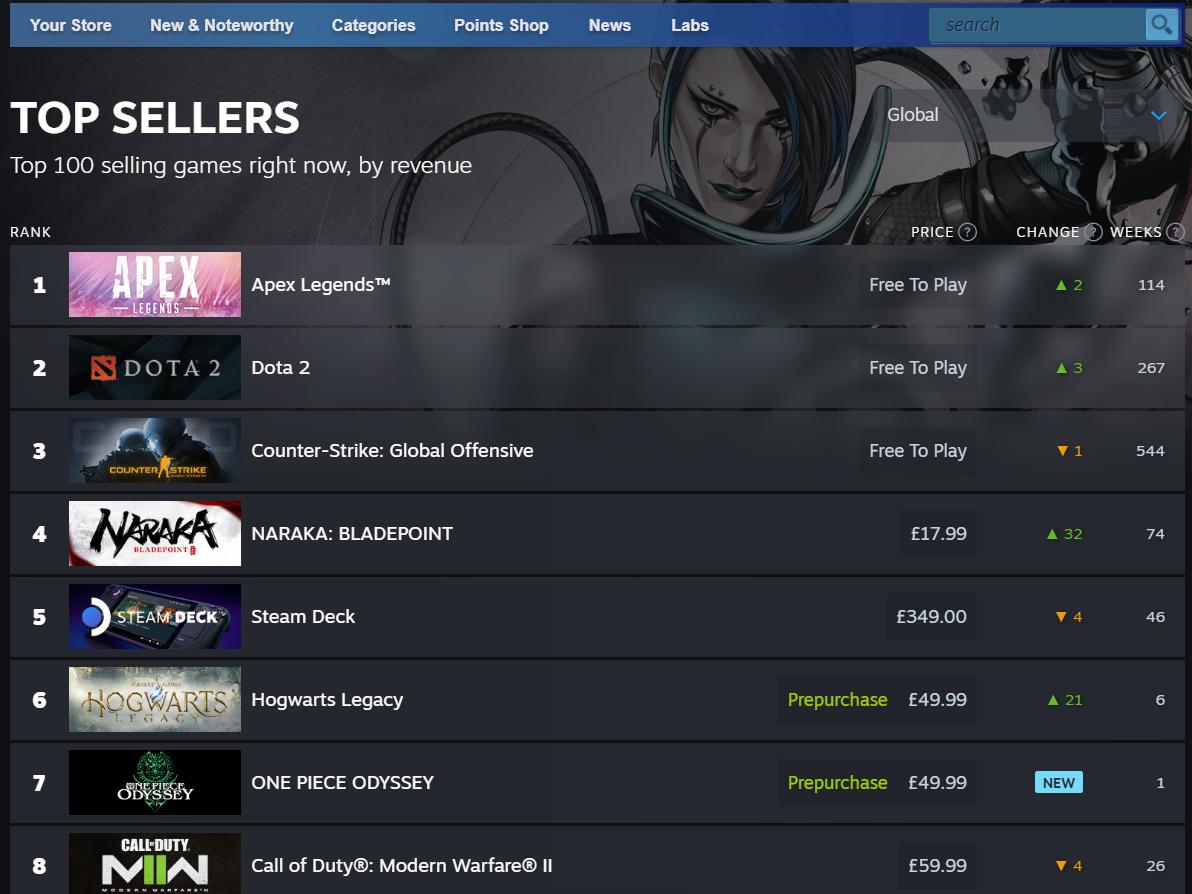 Steam's Global Top Sellers chart the week of January 9th, 2023 via Steam