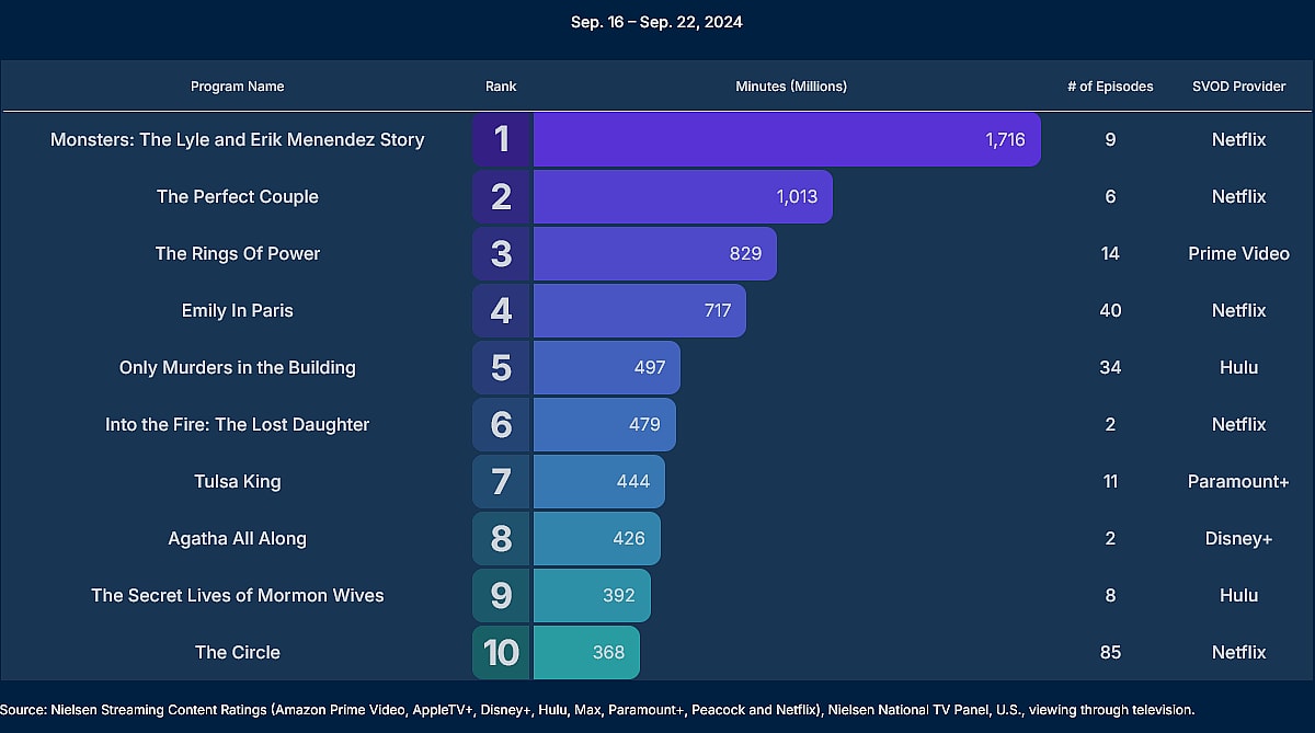 Nielsen’s Streaming TV Top 10 for the week of September 16th - September 22nd