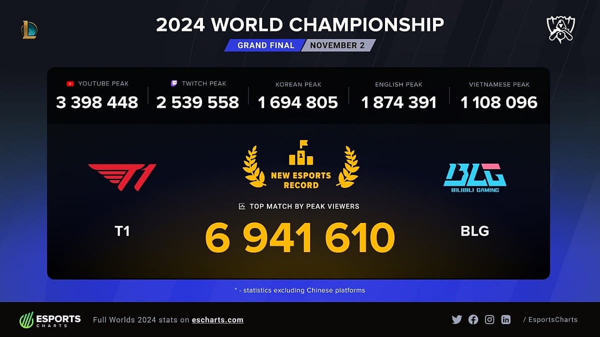 Screenshot of live views for the 2024 LOL finals game/Escharts