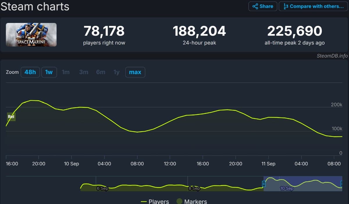 Space Marine 2 steam charts