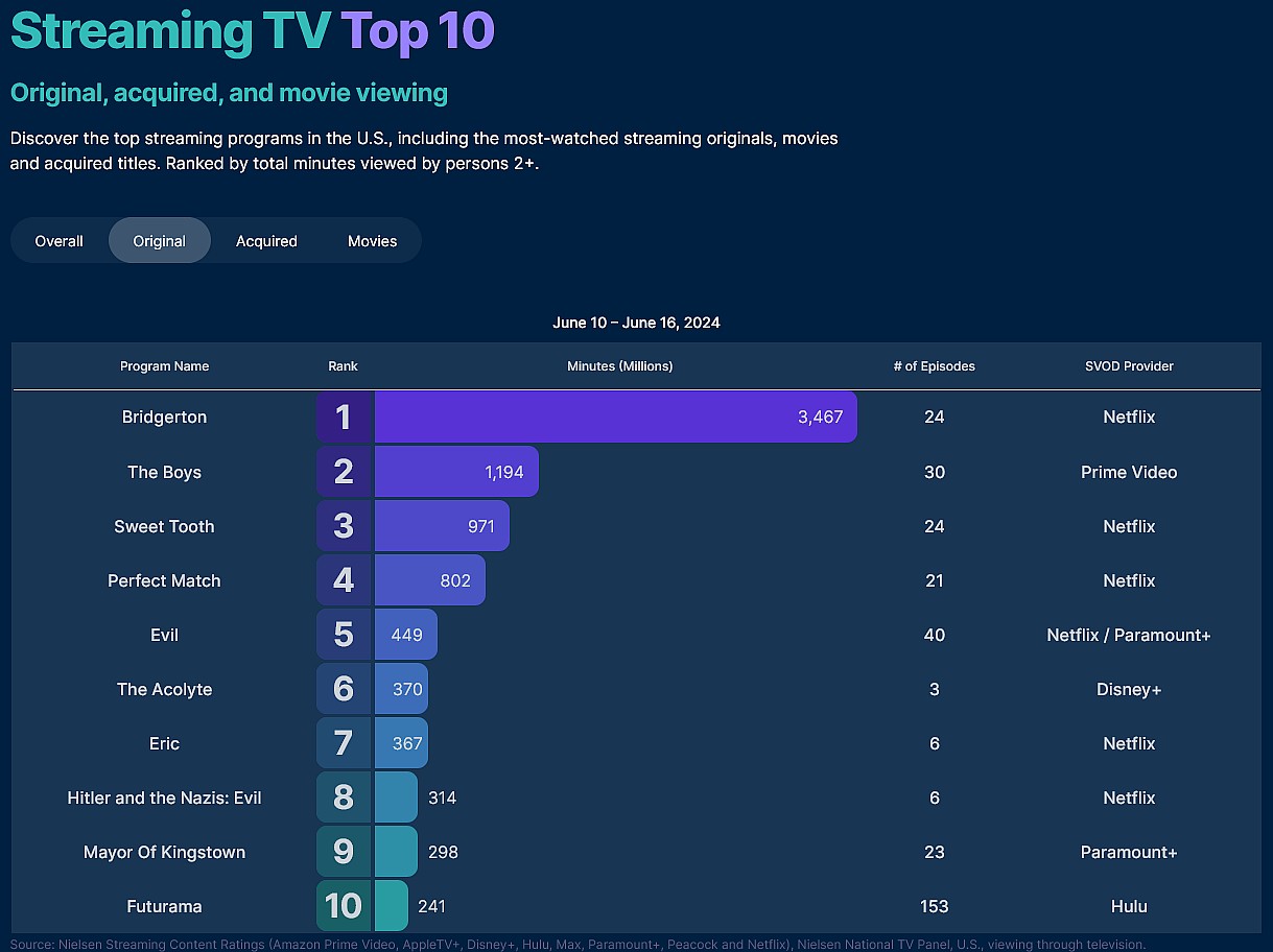 Nielsen's Streaming TV Top 10 for the week of June 10th - June 16th, 2024