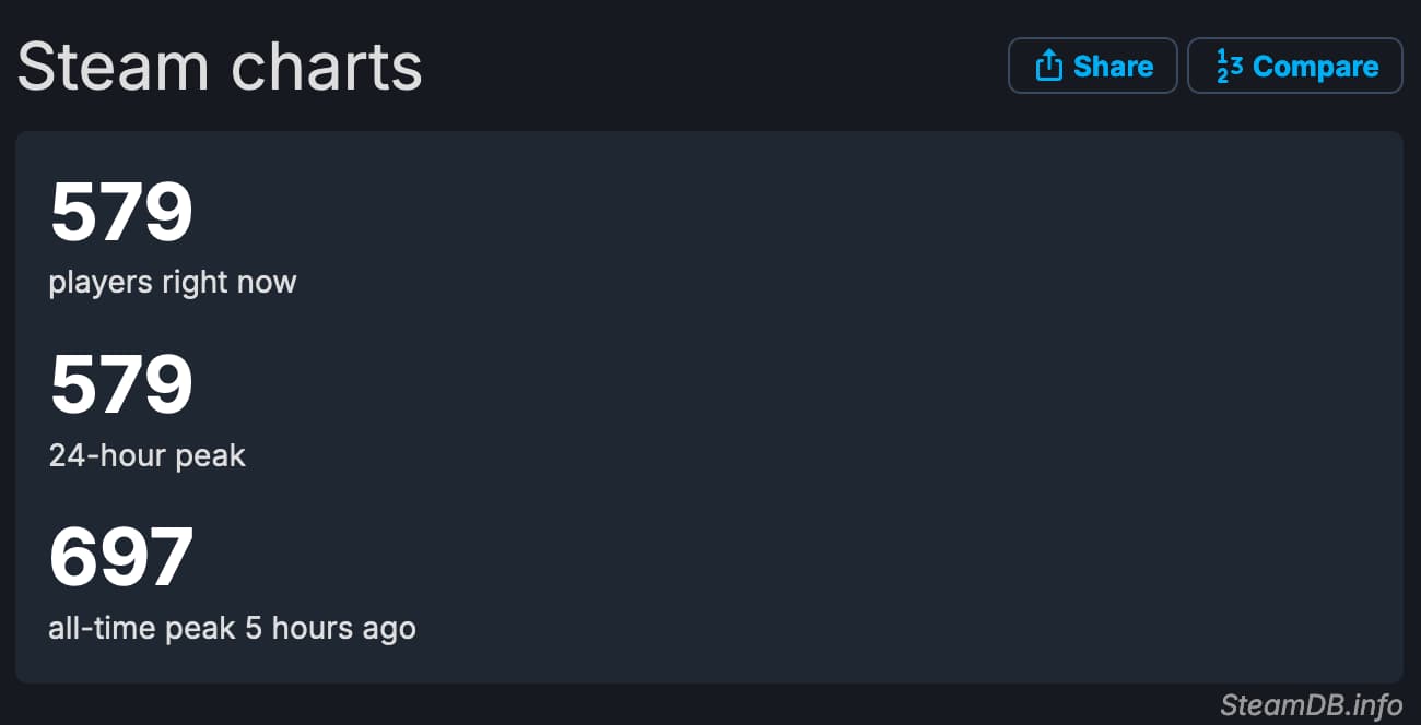Concord's Steam player counts, as of August 23rd, 2024.