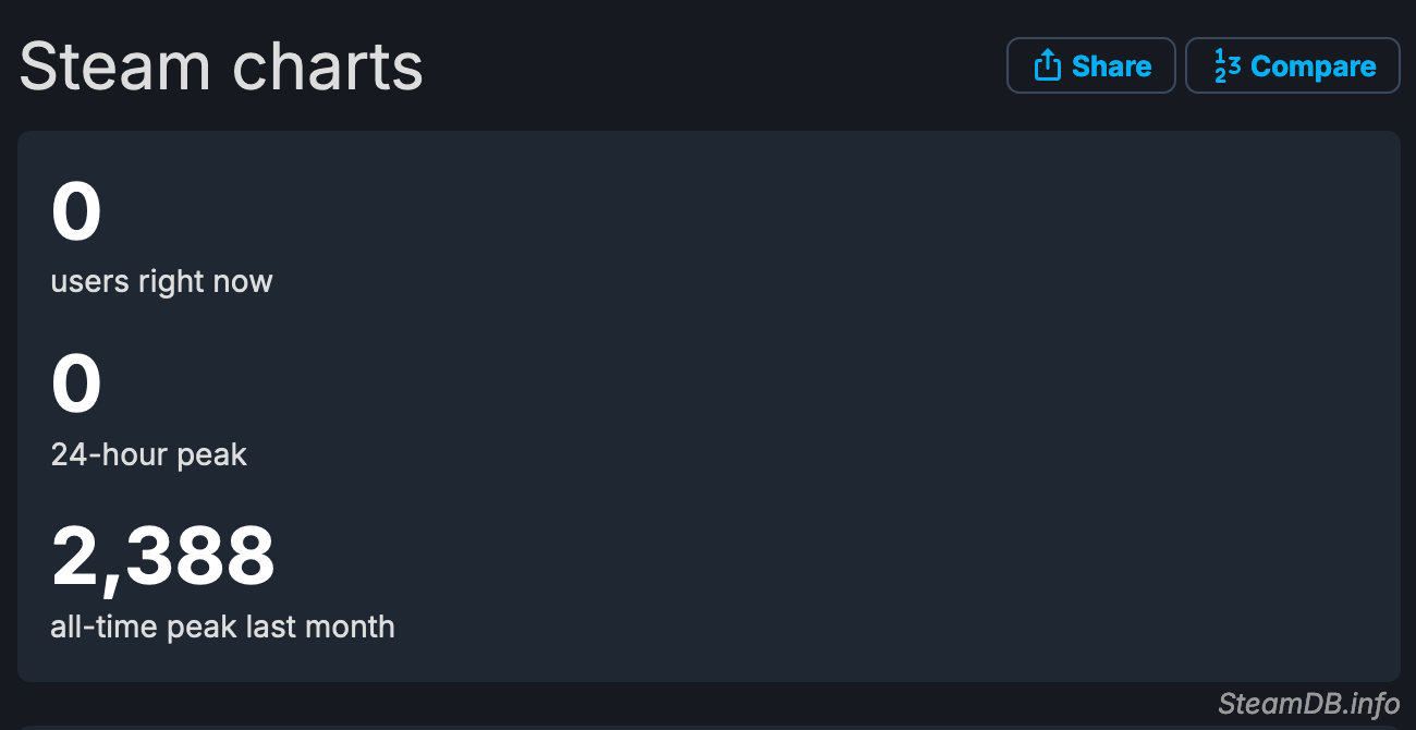 The Concord Beta's Steam player counts, as of August 23rd, 2024 (Note that the Beta has not been playable since it closed in July 2024)