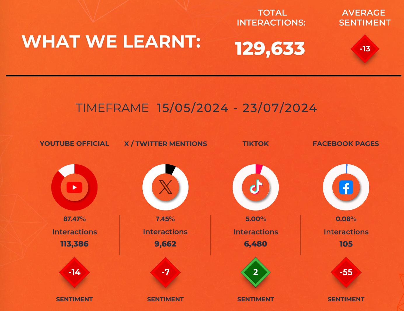 The data set looked at for PlayerXP's Community Sentiment Report for Assassin's Creed Shadows