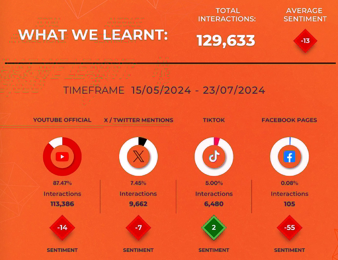 The data set looked at for PlayerXP's Community Sentiment Report for Assassin's Creed Shadows