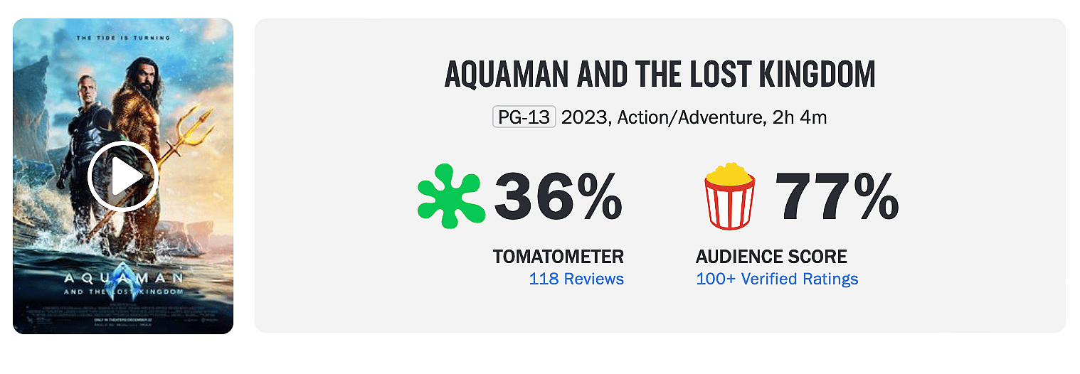 Aquaman and the Lost Kingdom Rotten Tomatoes Critics Score = 36%