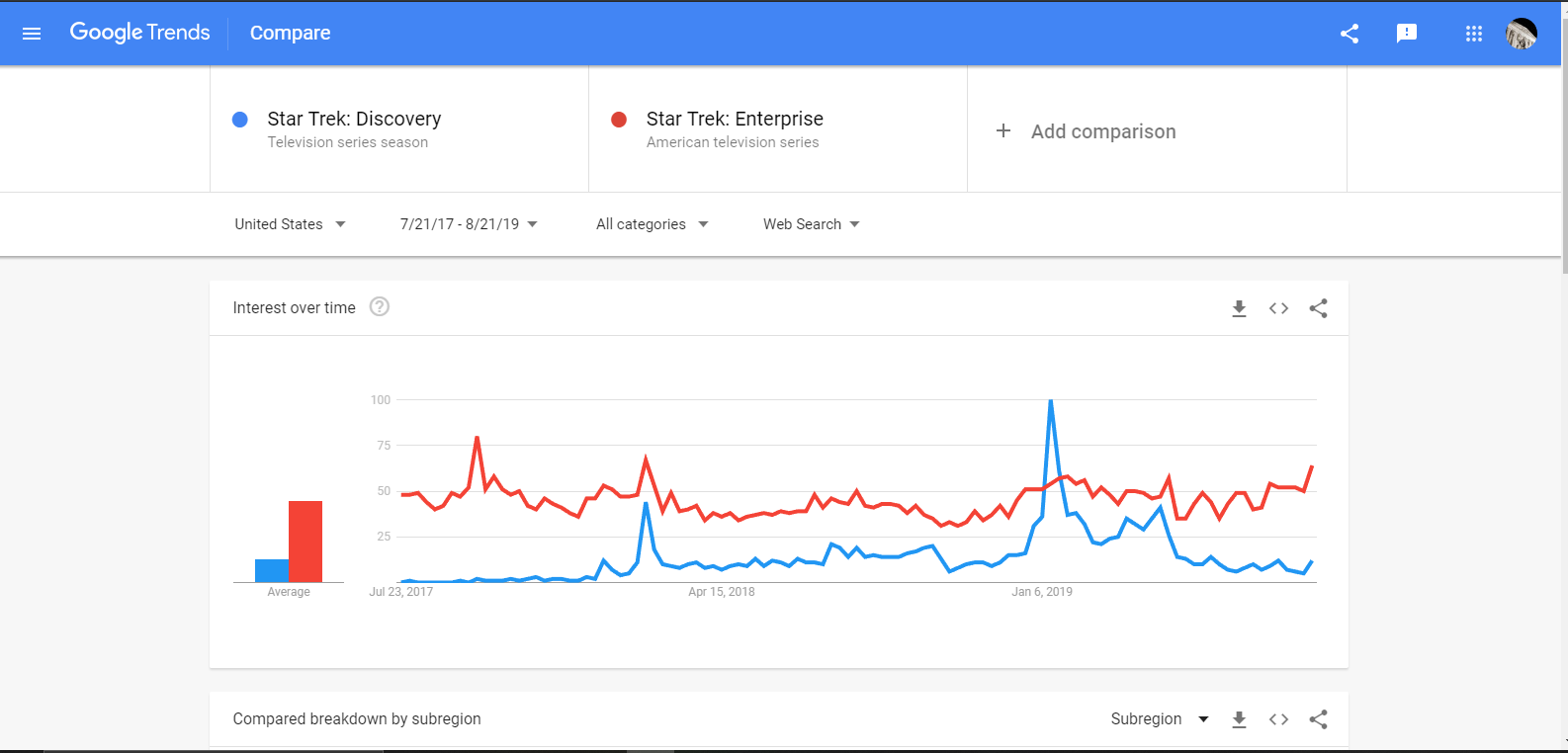 STD Google Trends 2019 3