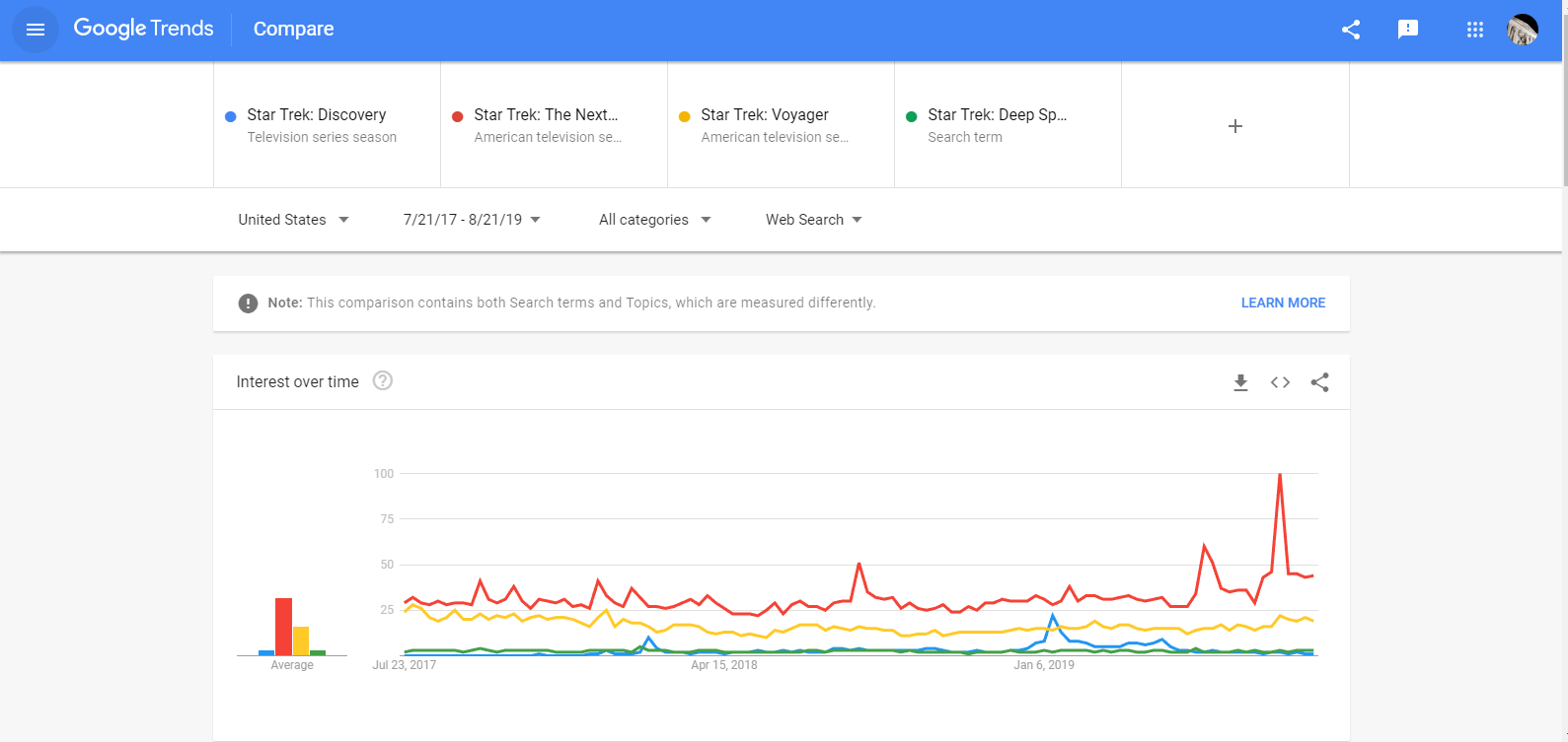 STD Google Trends 2019 2