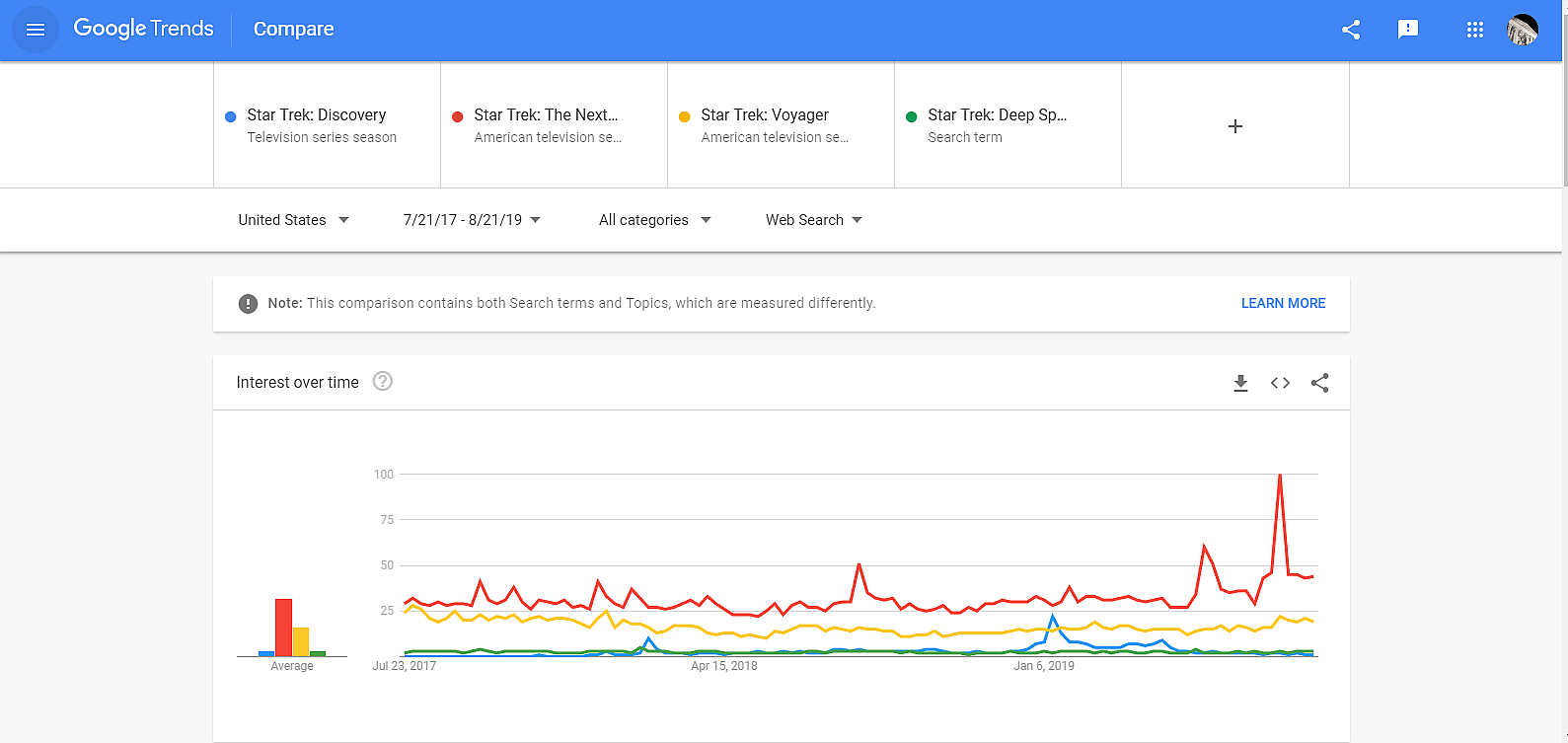 STD Google Trends 2019 2
