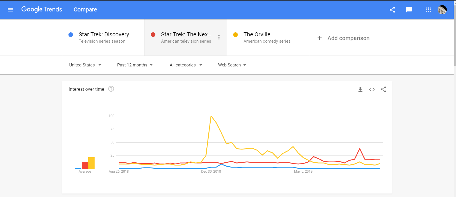 STD Google Trends 2019