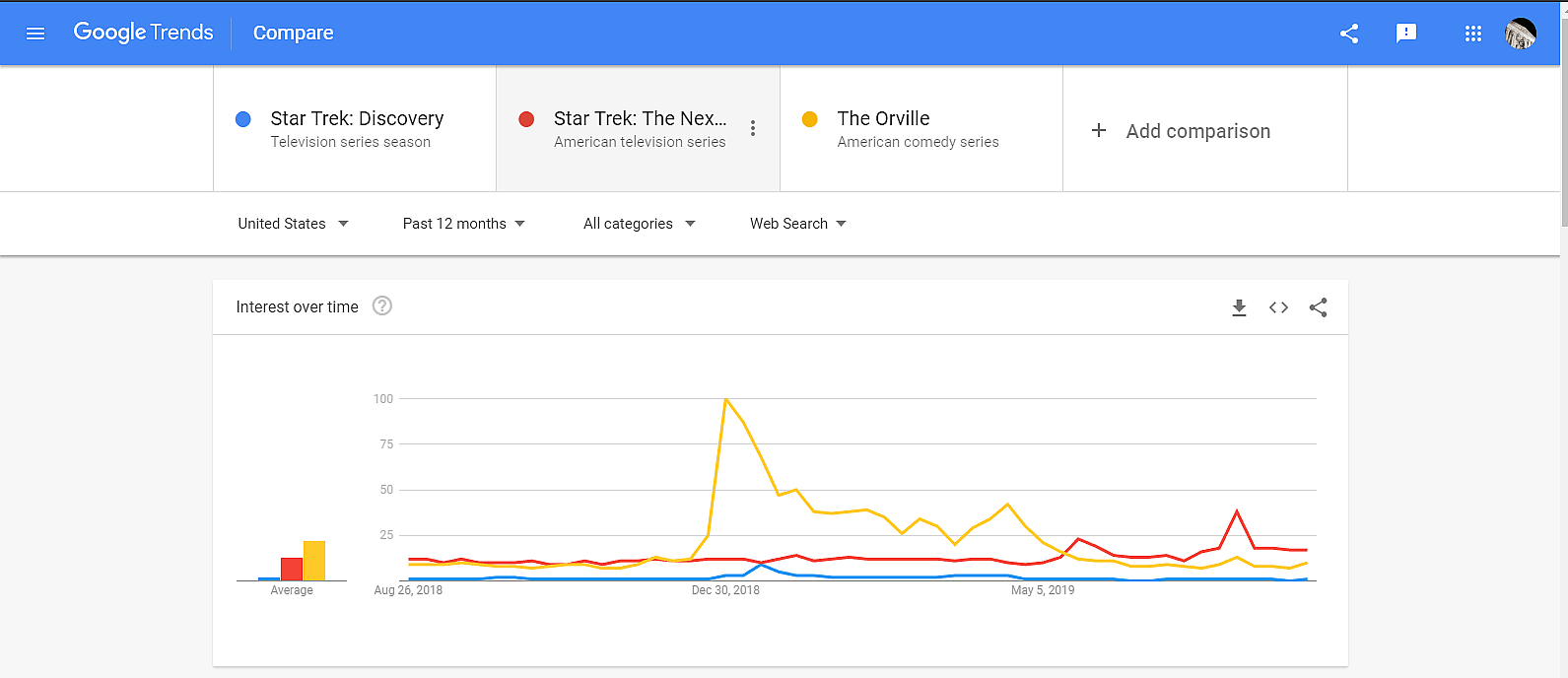STD Google Trends 2019