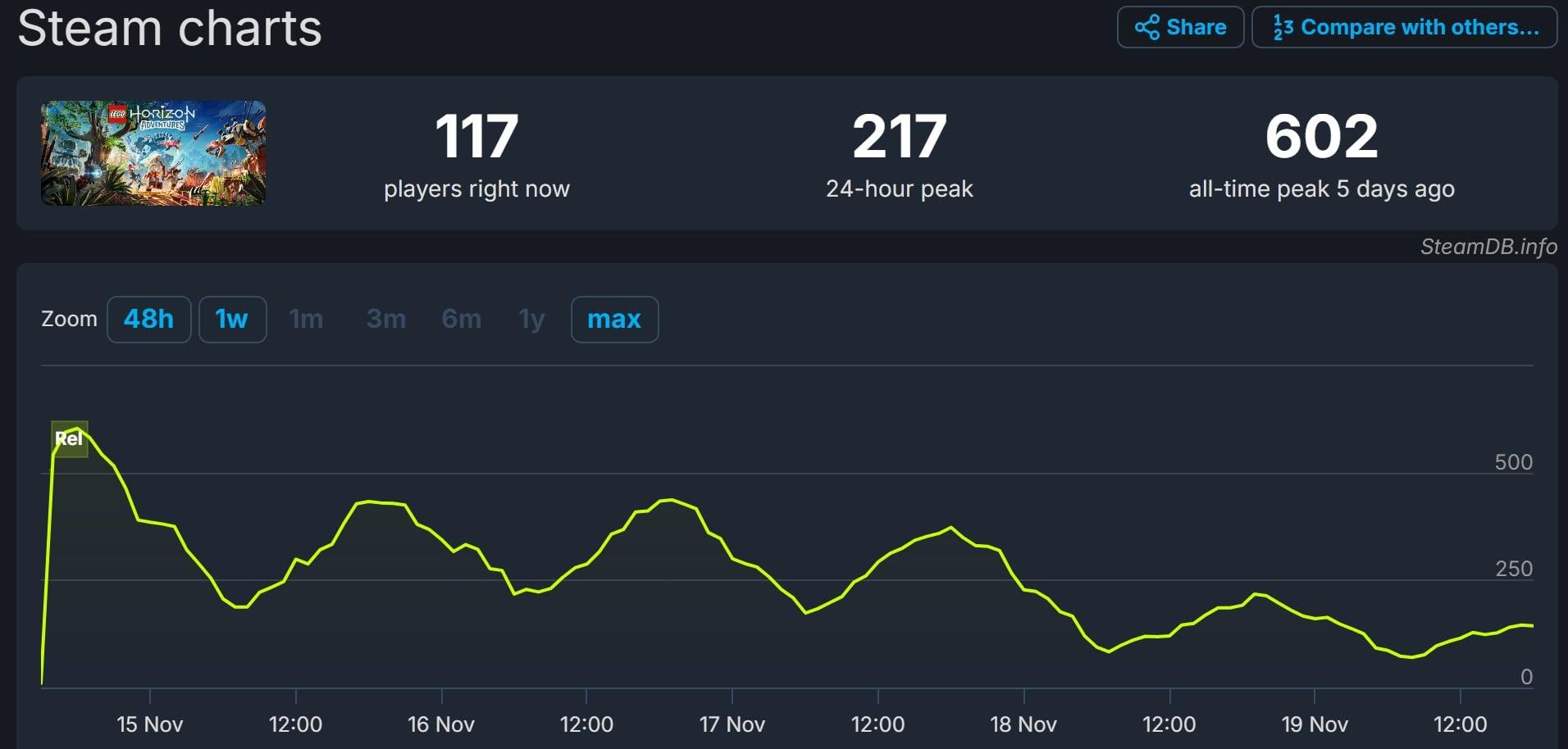 LEGO Horizon Adventures (2024) Steam Charts, Steam.DB