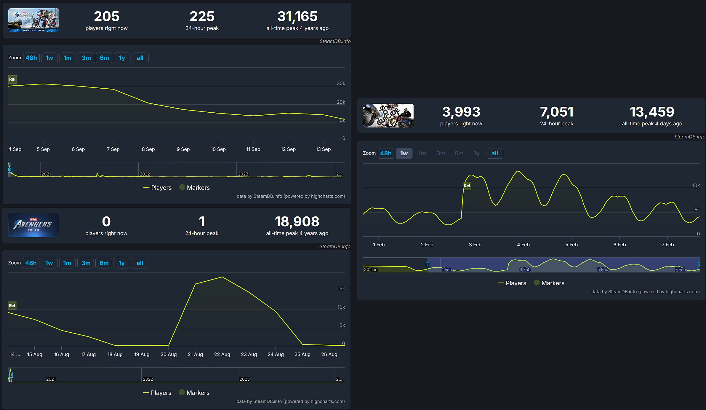 Charts showing the number of Steam players for the first week of Marvel's Avengers, its beta, and Suicide Squad: Kill the Justice League, along with their all-time peaks via SteamDB