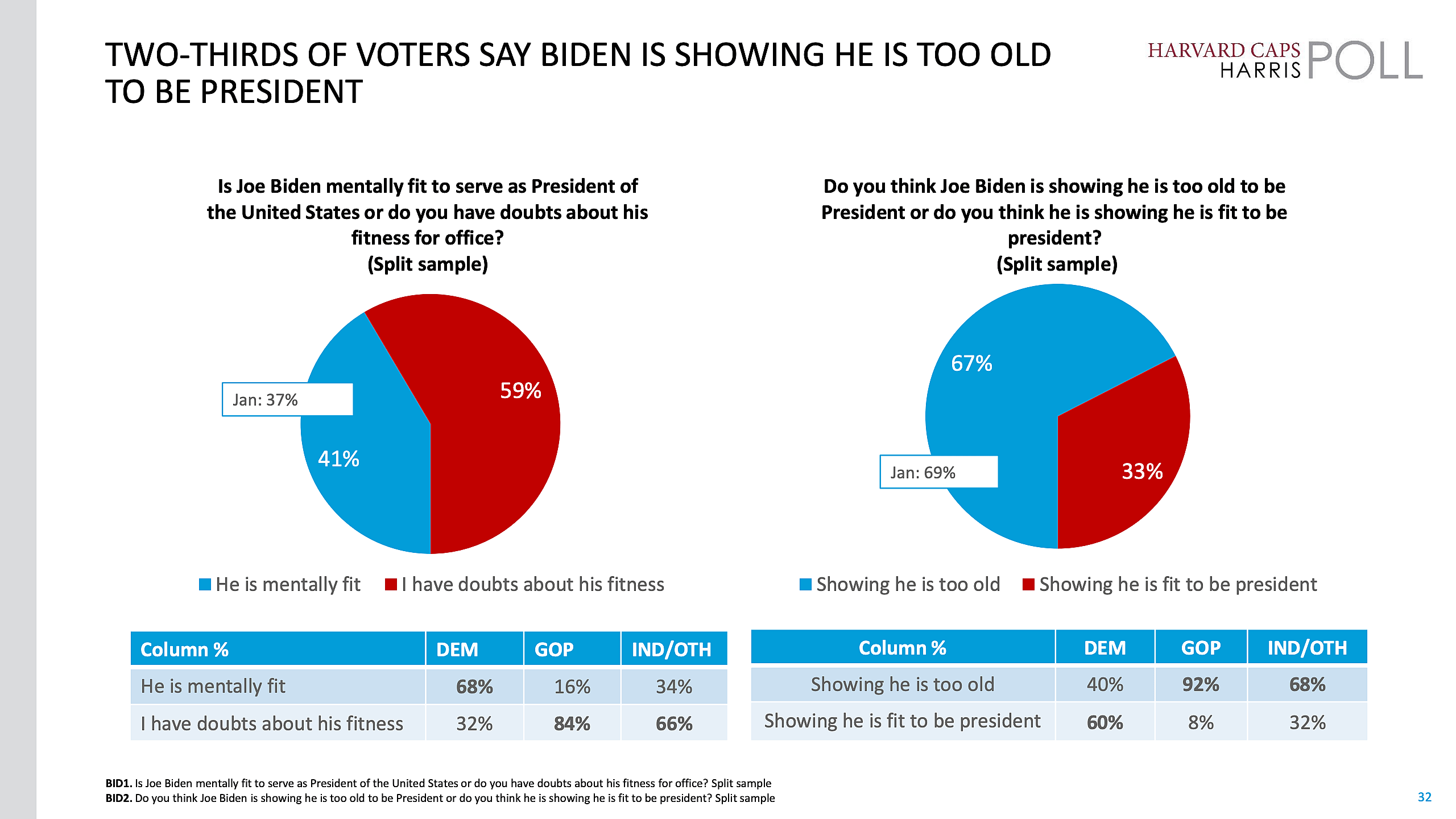 Harvard Caps-Harris Poll Februar 21-22, 2024