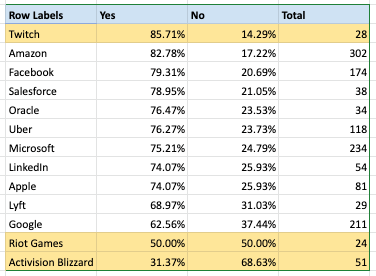 Blind Blizzard Survey Q2