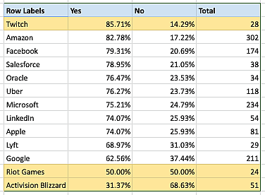 Blind Blizzard Survey Q2