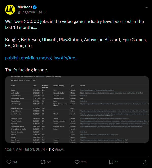 Well over 20,000 jobs in the video game industry have been lost in the last 18 months...

Bungie, Bethesda, Ubisoft, PlayStation, Activision Blizzard, Epic Games, EA, Xbox, etc.

https://publish.obsidian.md/vg-layoffs/Archive/2024

That's fucking insane.