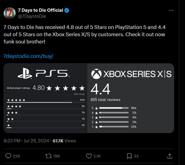 7 Days to Die has received 4.8 out of 5 Stars on PlayStation 5 and 4.4 out of 5 Stars on the Xbox Series X/S by customers. Check it out now funk soul brother!