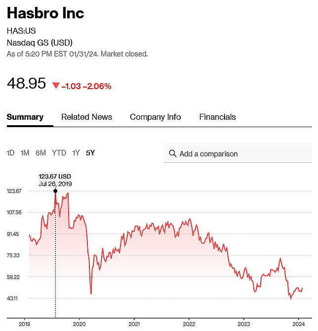 Hasbro's stock price chart with all-time high marker as of January 21st, 2024