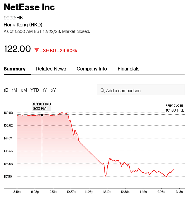 NetEase's stock price as of December 24th, 2023