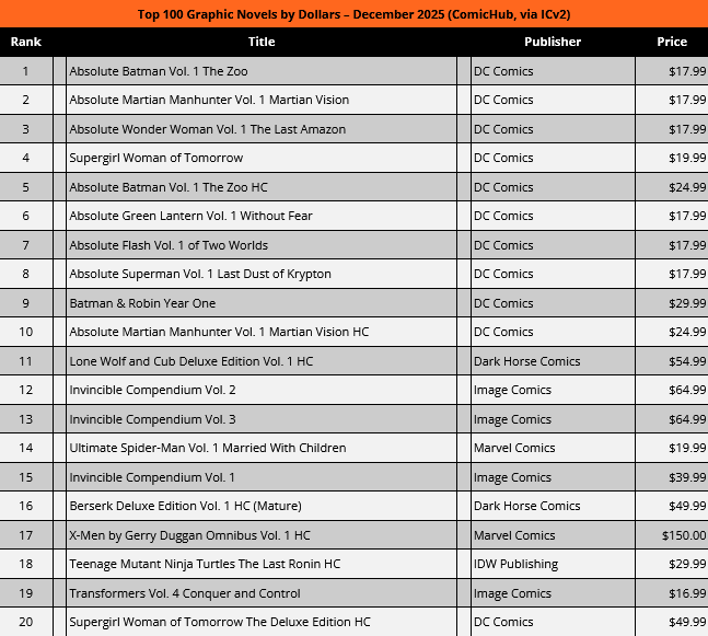 The Top 20 Graphic Novels by Dollars for December 2025, as provided by ComicHub/ICv2