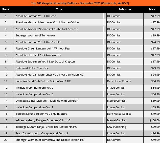 The Top 20 Graphic Novels by Dollars for December 2025, as provided by ComicHub/ICv2