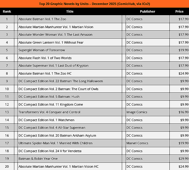 The Top 20 Graphic Novels by Units for December 2025, as provided by ComicHub/ICv2