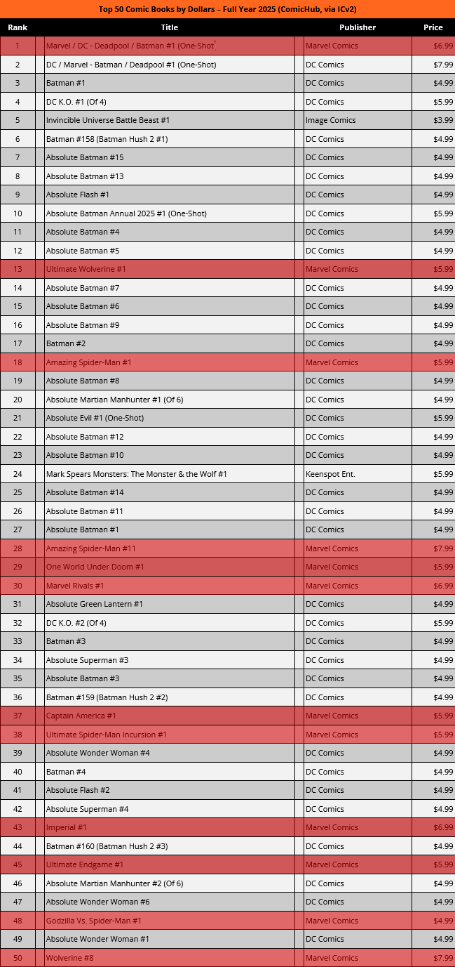 2025's Top 50 Comic Books by Dollar Amount, as reported by ComcisHub and presented by ICv2.