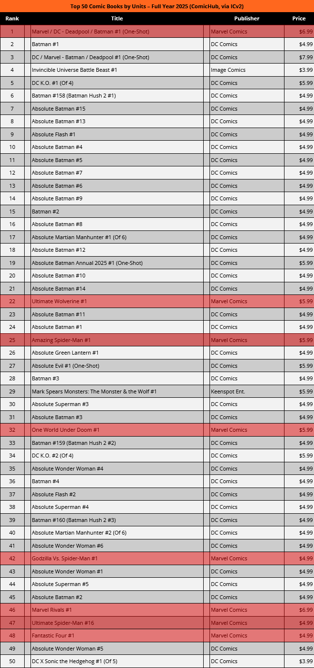 2025's Top 50 Comic Books by Units Sold, as reported by ComcisHub and presented by ICv2