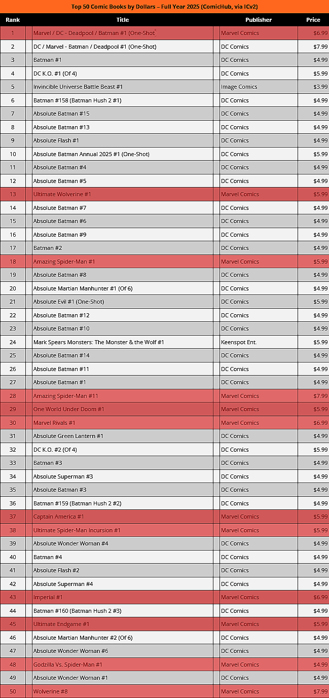 2025's Top 50 Comic Books by Dollar Amount, as reported by ComcisHub and presented by ICv2.