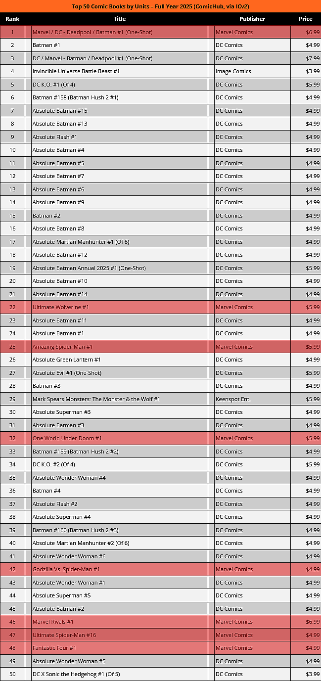 2025's Top 50 Comic Books by Units Sold, as reported by ComcisHub and presented by ICv2