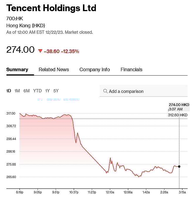 Tencent's stock price as of December 24th, 2023 following China's implementation of new video game monetization rules