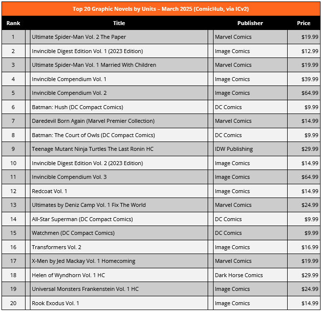 The Top 20 Graphic Novels by Units for March 2025, as provided by ICv2
