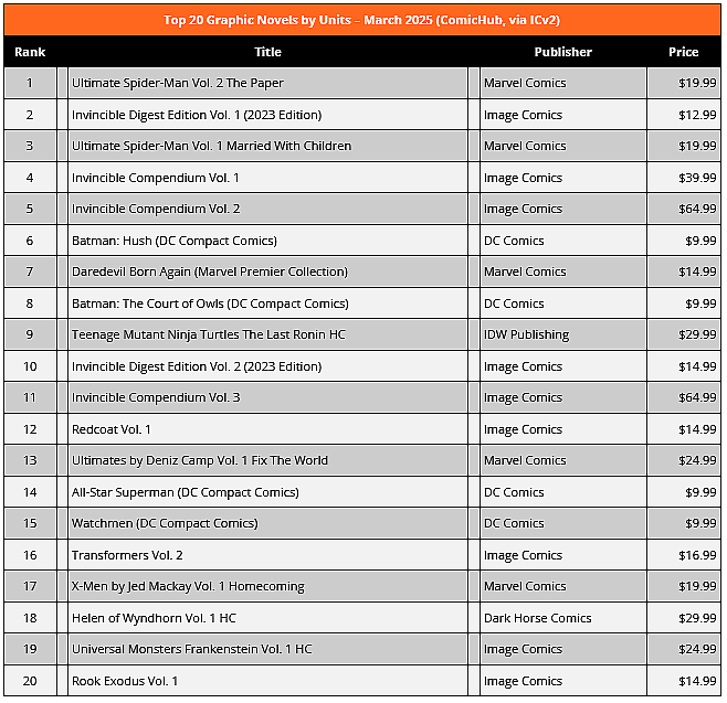 The Top 20 Graphic Novels by Units for March 2025, as provided by ICv2