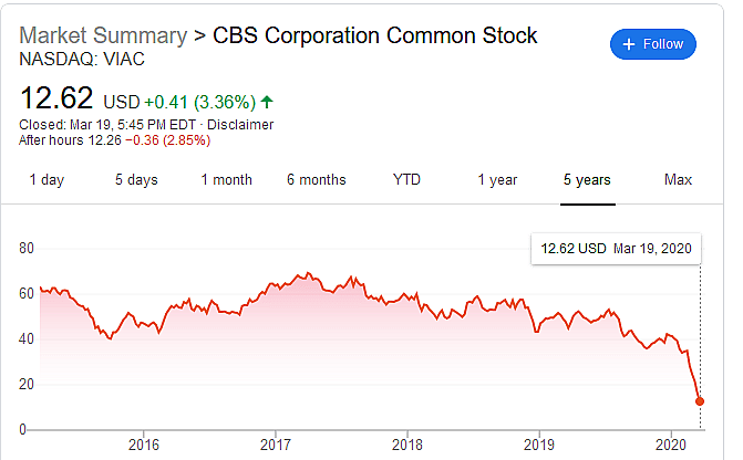 Five year stock profile CBS Viacom