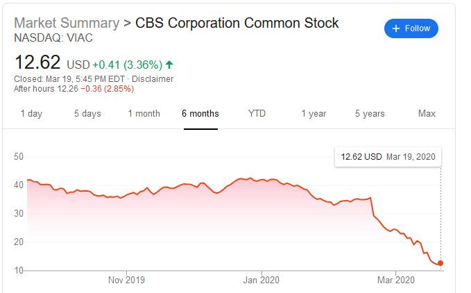 six month stock profile CBS Viacom