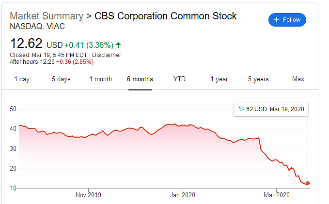 six month stock profile CBS Viacom