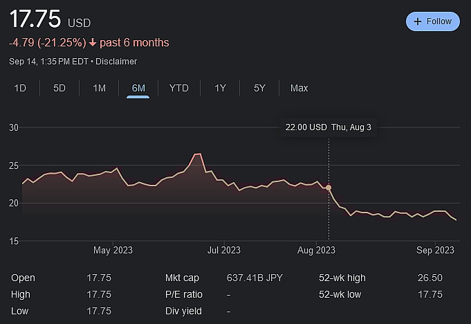 Square Enix's stock performance across the last six-months as of September 14th, 2023. The highlighted stock price is where Square Enix stood prior to its August 4th Q1 2024 earnings report.