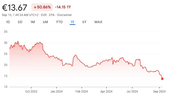 Ubisoft's current stock price on the Euronext Paris securities exchange as of September 9th.