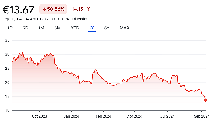 Ubisoft's current stock price on the Euronext Paris securities exchange as of September 9th.